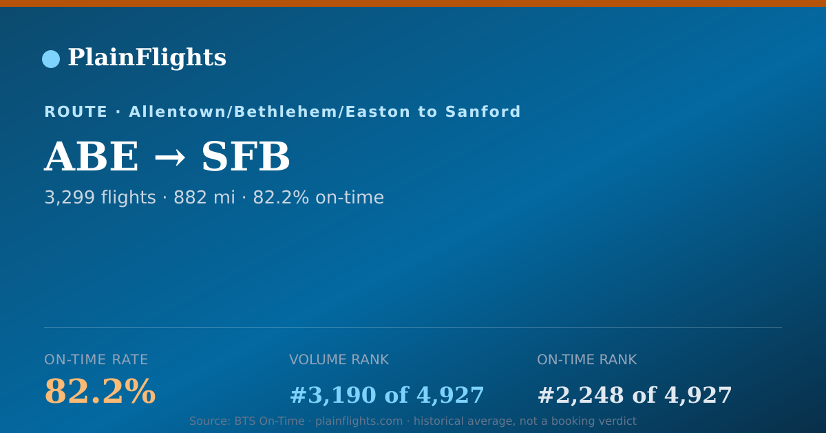 Shareable card for ABE-SFB: 82.2% on-time | PlainFlights