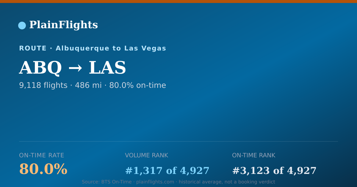 Shareable card for ABQ-LAS: 80% on-time | PlainFlights