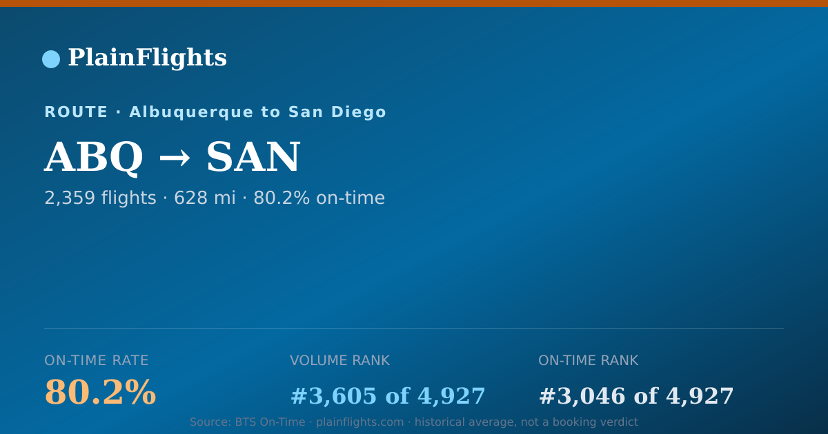 Shareable card for ABQ-SAN: 80.2% on-time | PlainFlights