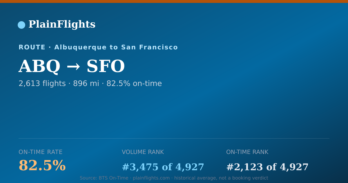 Shareable card for ABQ-SFO: 82.5% on-time | PlainFlights
