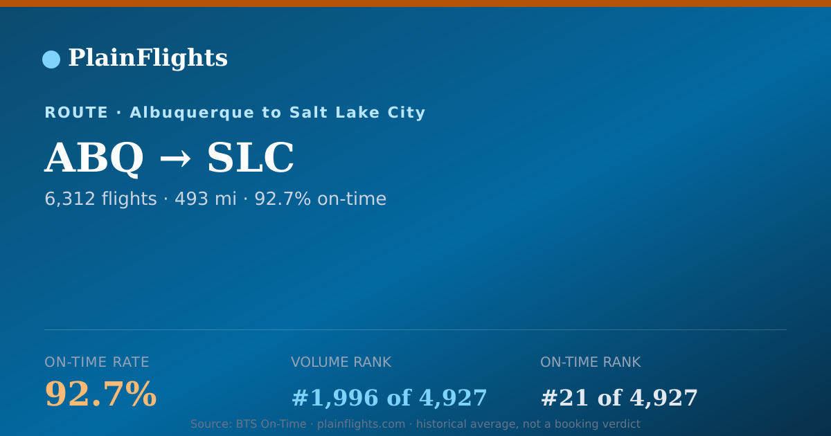 Shareable card for ABQ-SLC: 92.7% on-time | PlainFlights