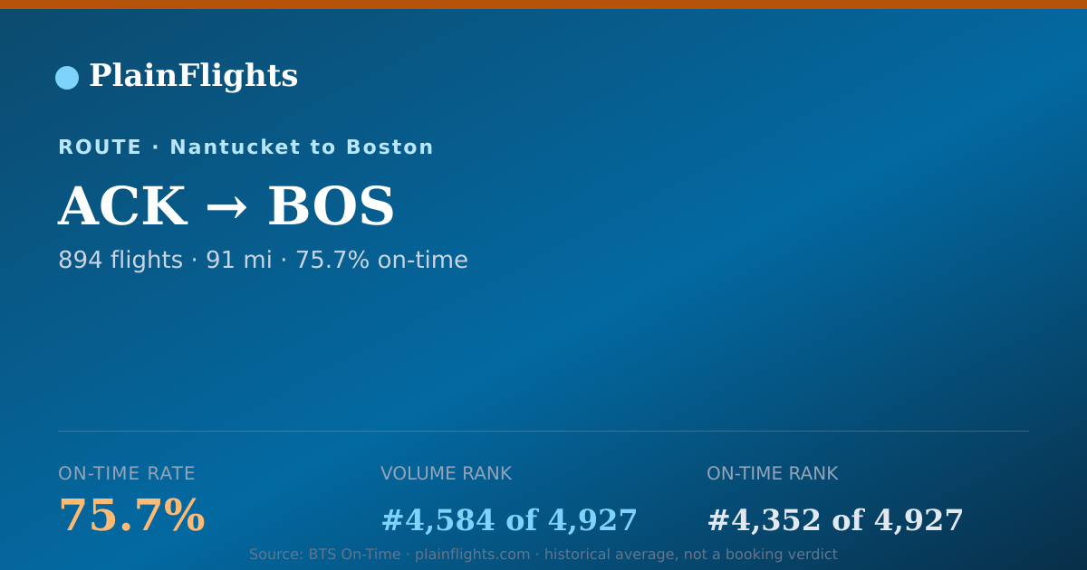 Shareable card for Nantucket to Boston (ACK->BOS) - 75.7% On-Time | Flight Data