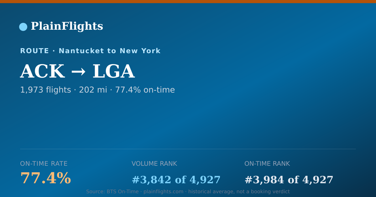 Shareable card for ACK-LGA: 77.4% on-time | PlainFlights