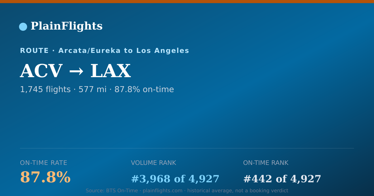 Shareable card for ACV-LAX: 87.8% on-time | PlainFlights