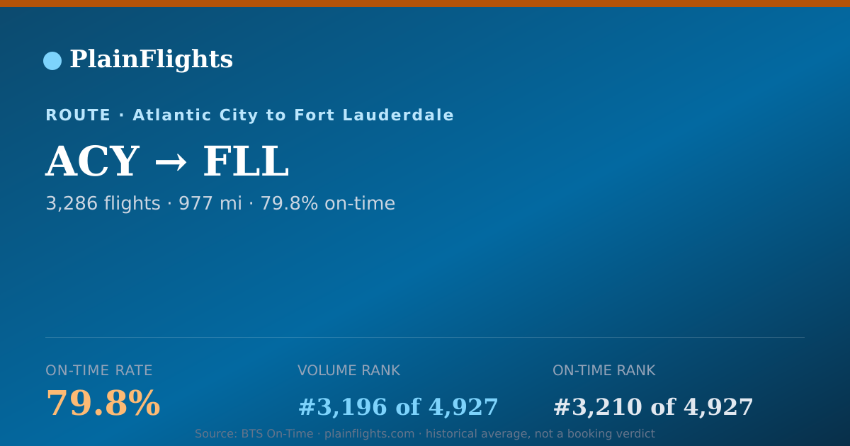 Shareable card for ACY-FLL: 79.8% on-time | PlainFlights