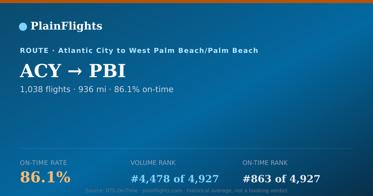 Shareable card for ACY-PBI: 86.1% on-time | PlainFlights