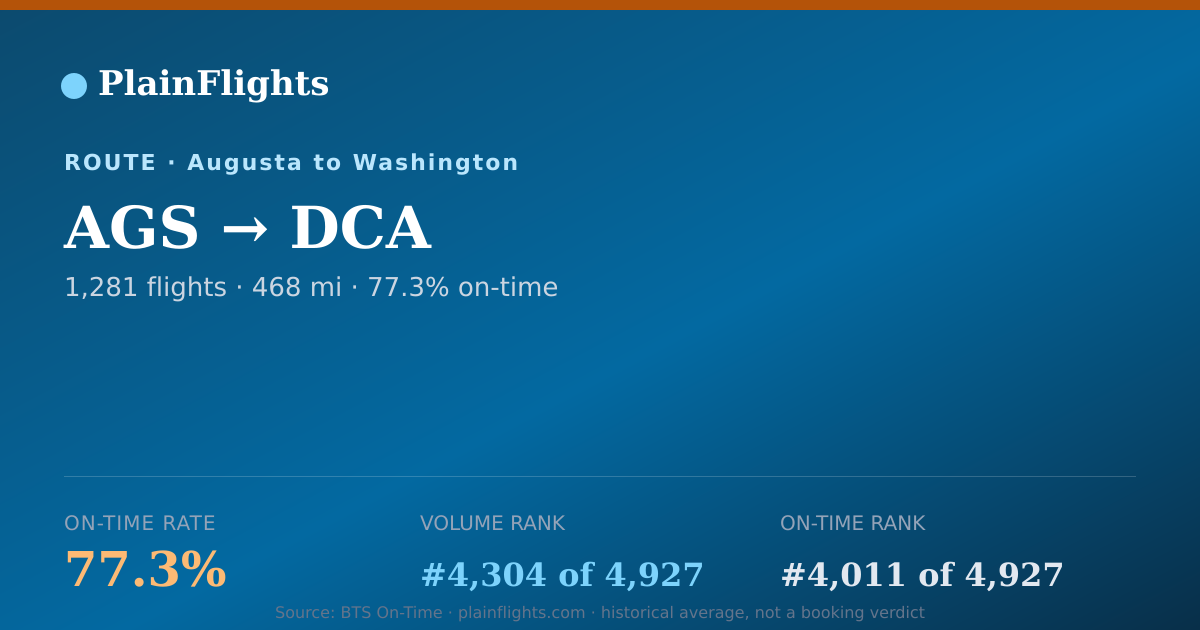 Shareable card for AGS-DCA: 77.3% on-time | PlainFlights