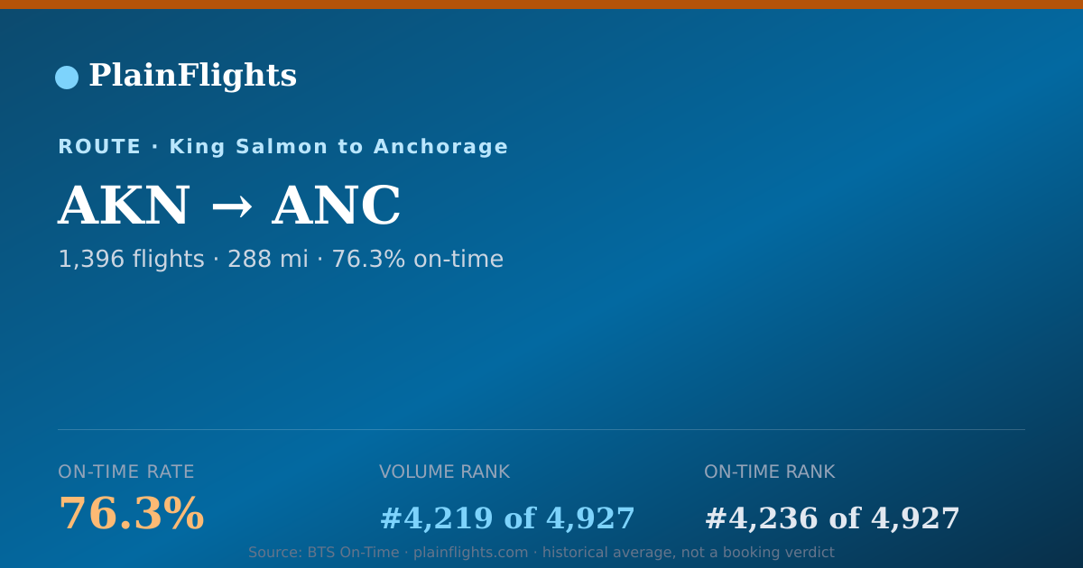 Shareable card for AKN-ANC: 76.3% on-time | PlainFlights