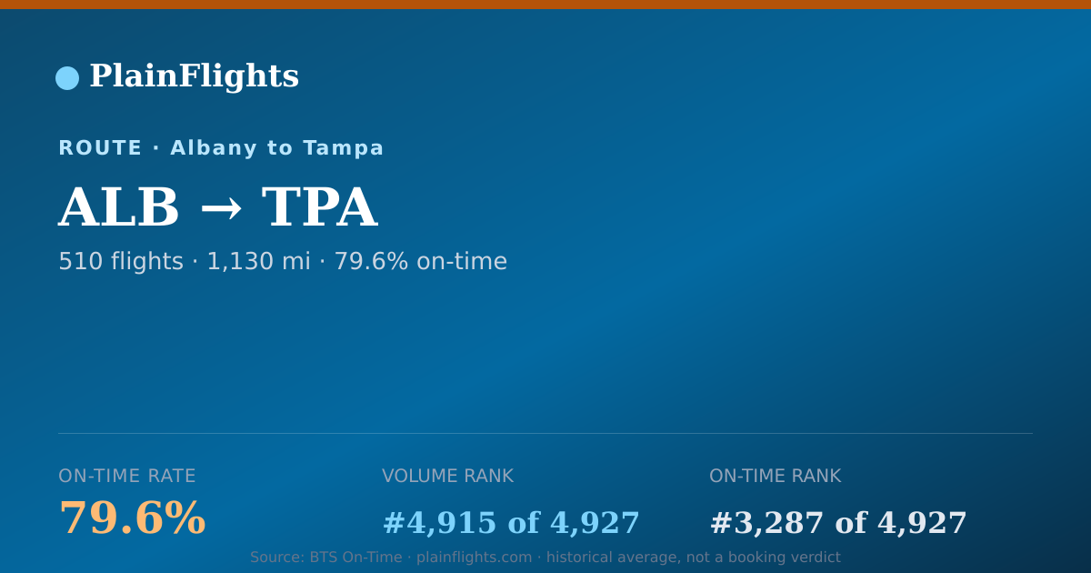 Shareable card for Albany to Tampa (ALB->TPA) - 79.6% On-Time | Flight Data