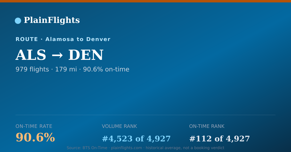 Shareable card for Alamosa to Denver (ALS->DEN) - 90.6% On-Time | Flight Data