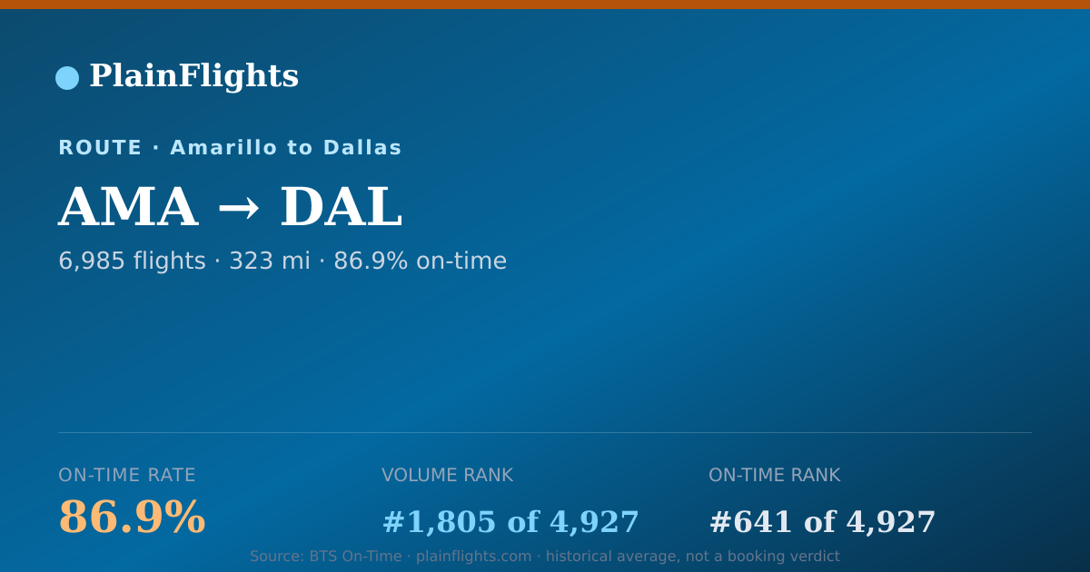 Shareable card for Amarillo to Dallas (AMA->DAL) - 86.9% On-Time | Flight Data