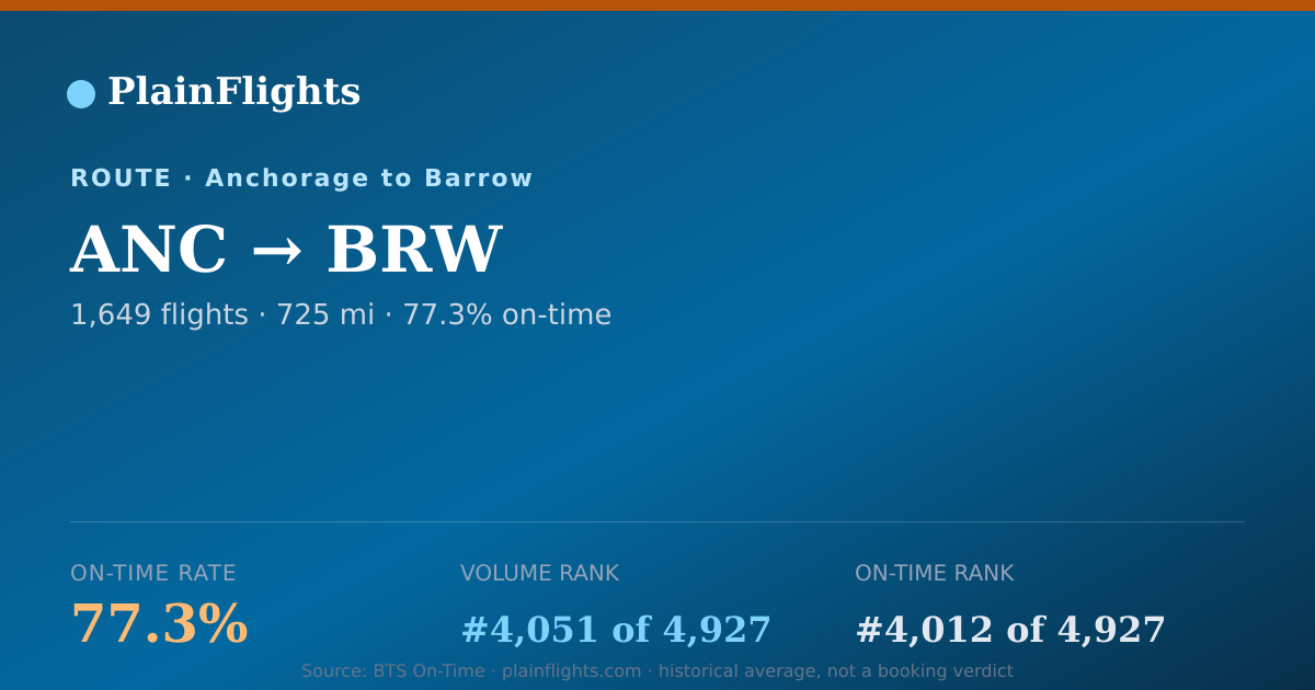 Shareable card for Anchorage to Barrow (ANC->BRW) - 77.3% On-Time | Flight Data