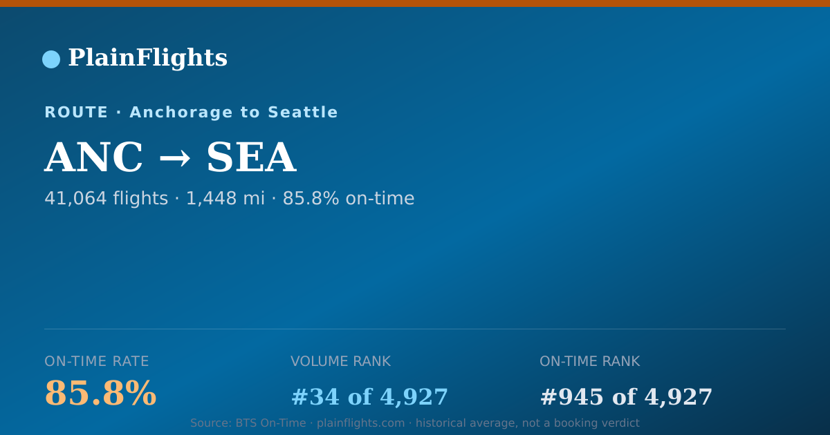 Shareable card for ANC-SEA: 85.8% on-time | PlainFlights