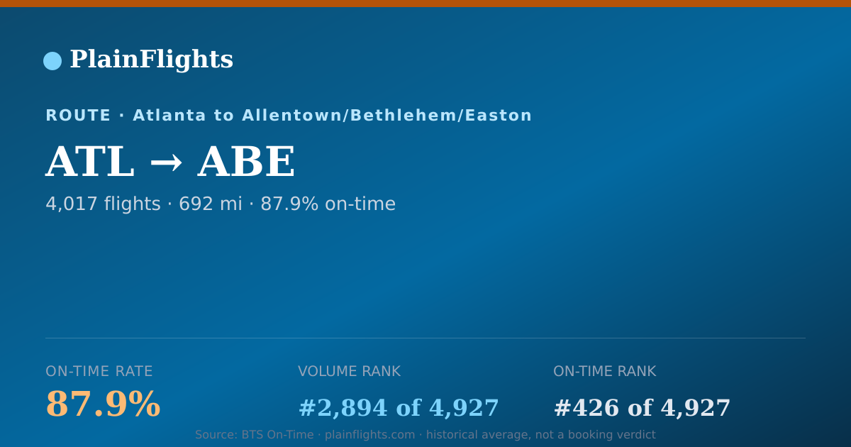 Shareable card for ATL-ABE: 87.9% on-time | PlainFlights