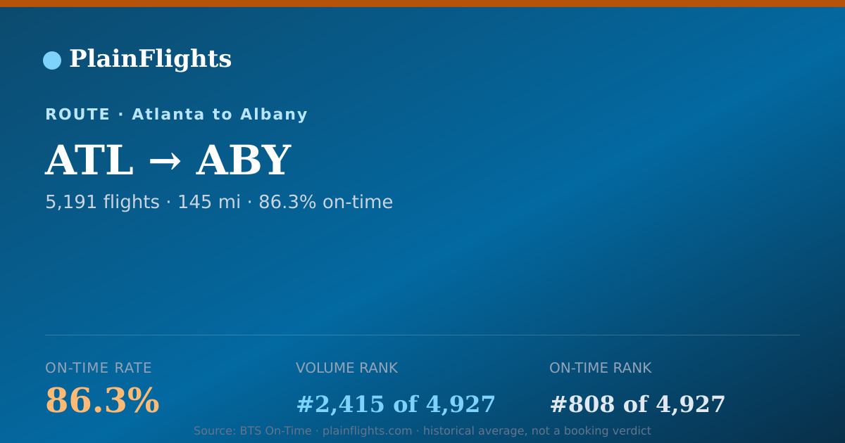 Shareable card for Atlanta to Albany (ATL->ABY) - 86.3% On-Time | Flight Data