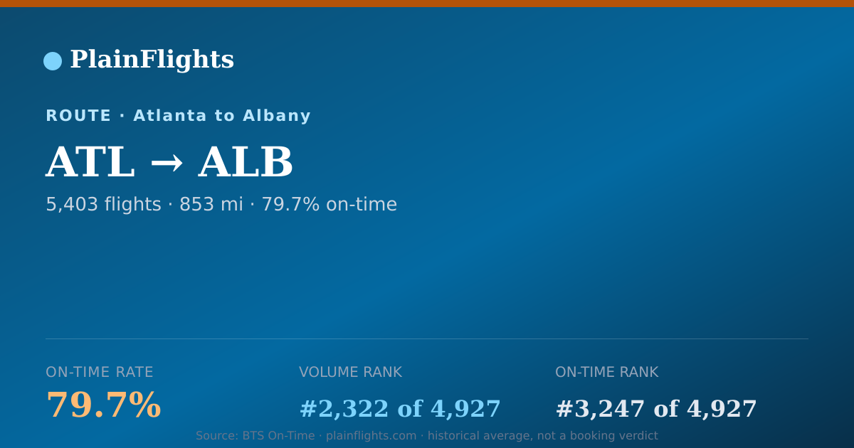 Shareable card for Atlanta to Albany (ATL->ALB) - 79.7% On-Time | Flight Data