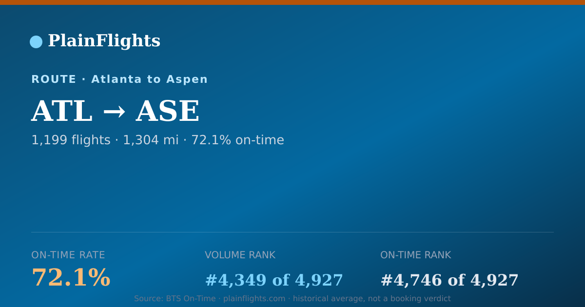 Shareable card for Atlanta to Aspen (ATL->ASE) - 72.1% On-Time | Flight Data