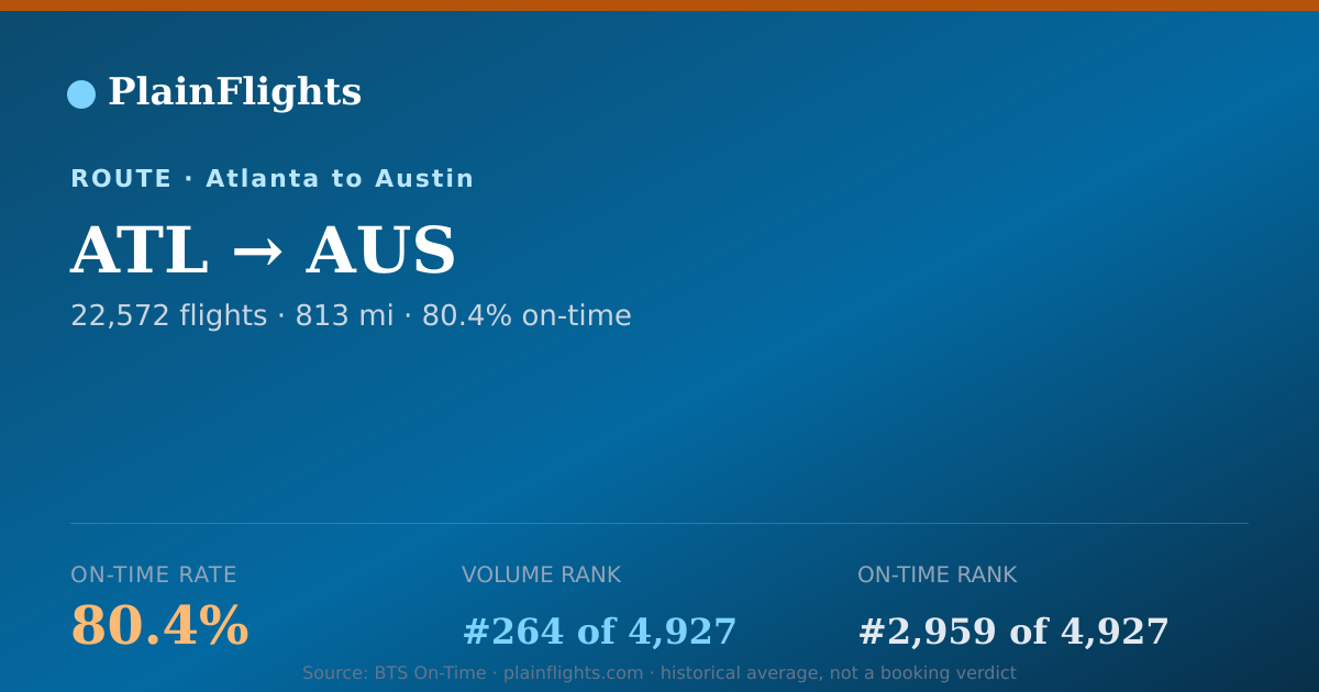 Shareable card for Atlanta to Austin (ATL->AUS) - 80.4% On-Time | Flight Data