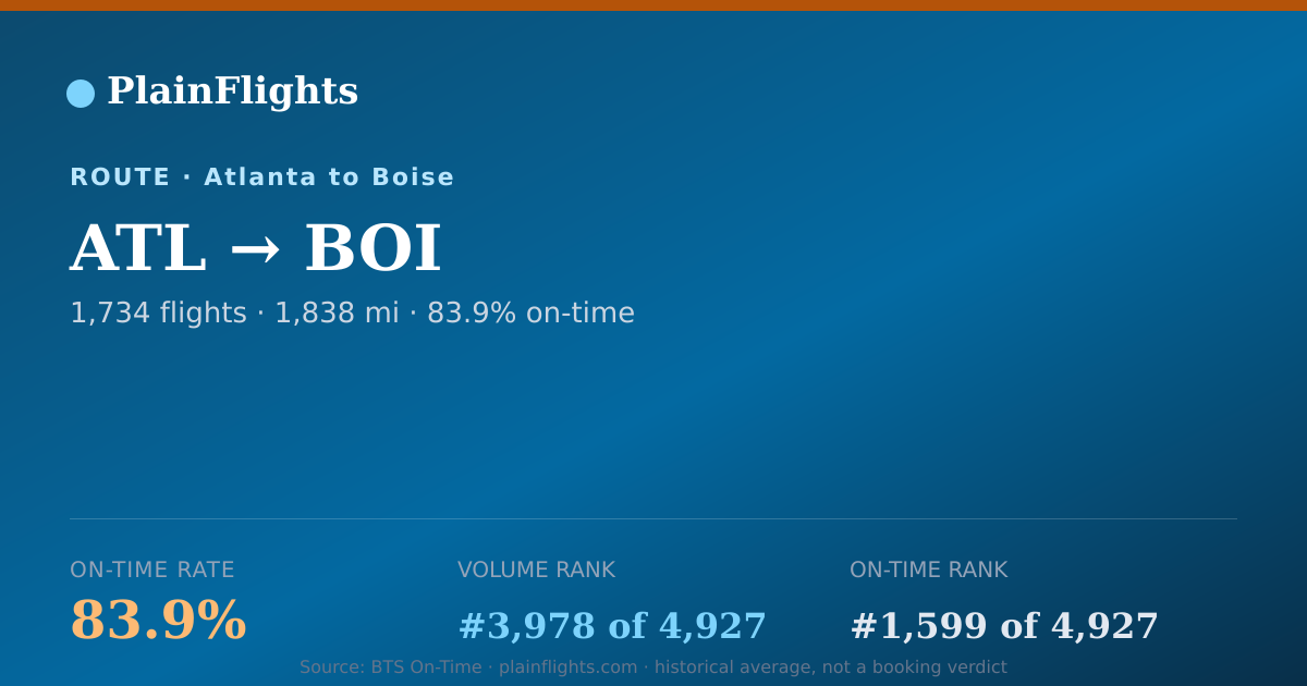 Shareable card for Atlanta to Boise (ATL->BOI) - 83.9% On-Time | Flight Data