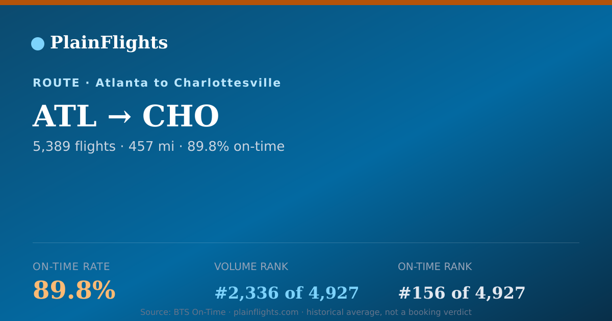 Shareable card for ATL-CHO: 89.8% on-time | PlainFlights