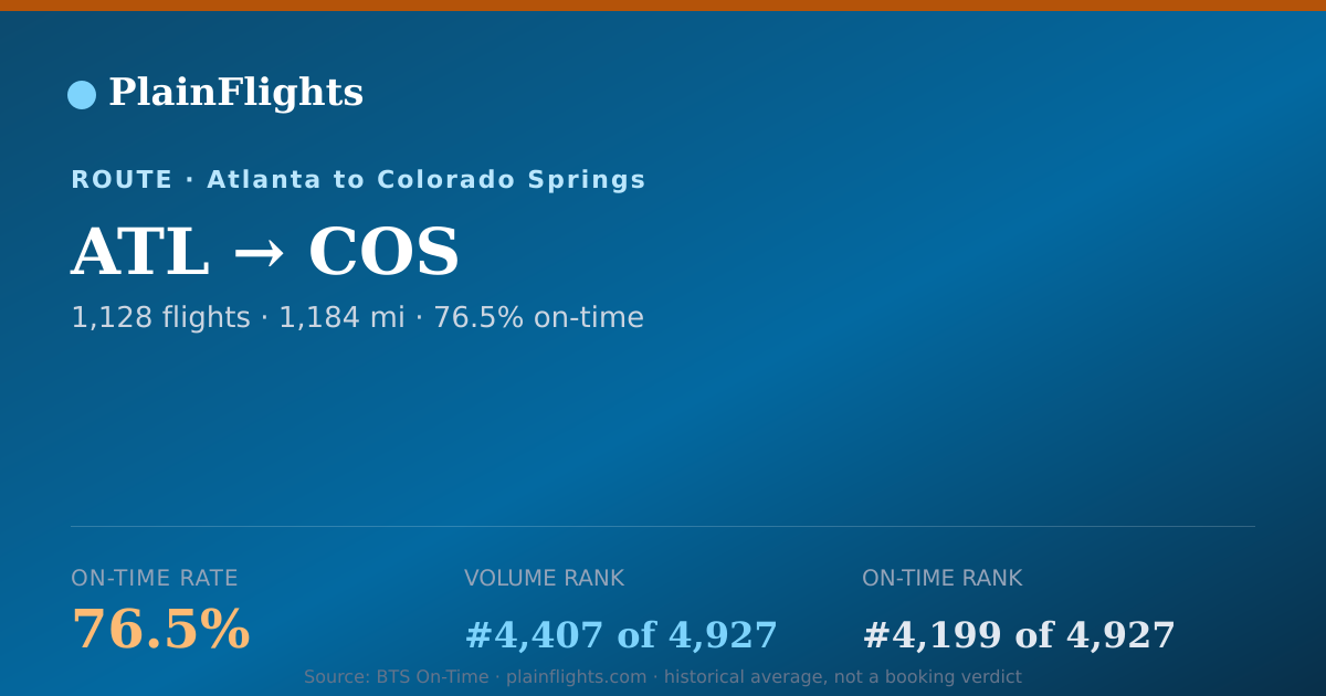 Shareable card for ATL-COS: 76.5% on-time | PlainFlights