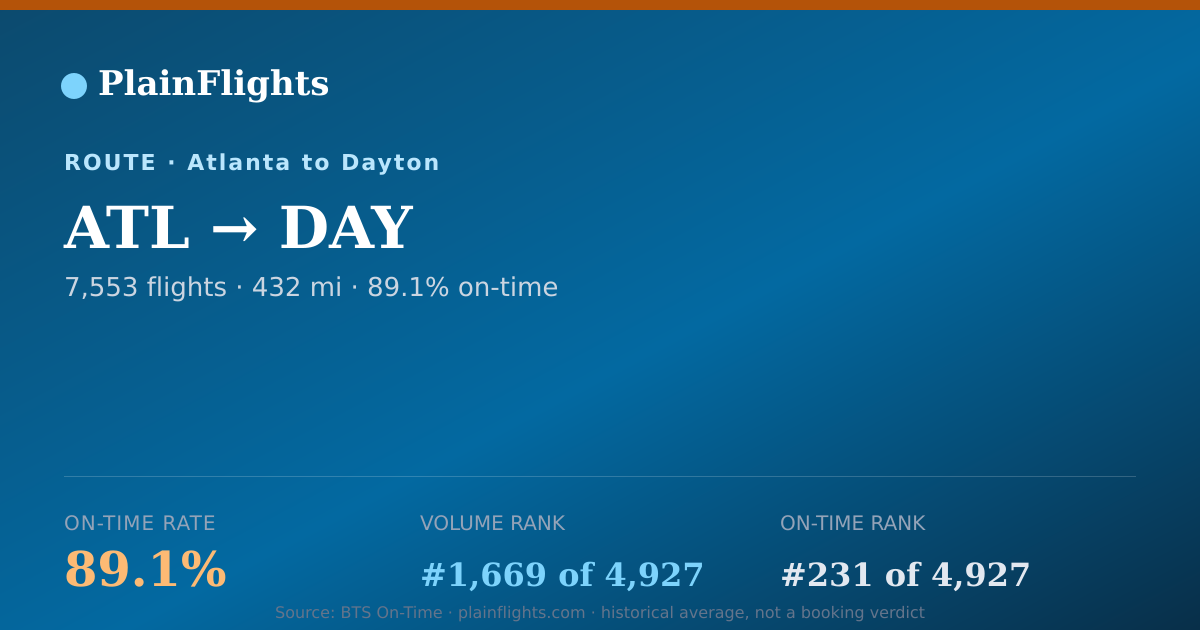 Shareable card for Atlanta to Dayton (ATL->DAY) - 89.1% On-Time | Flight Data