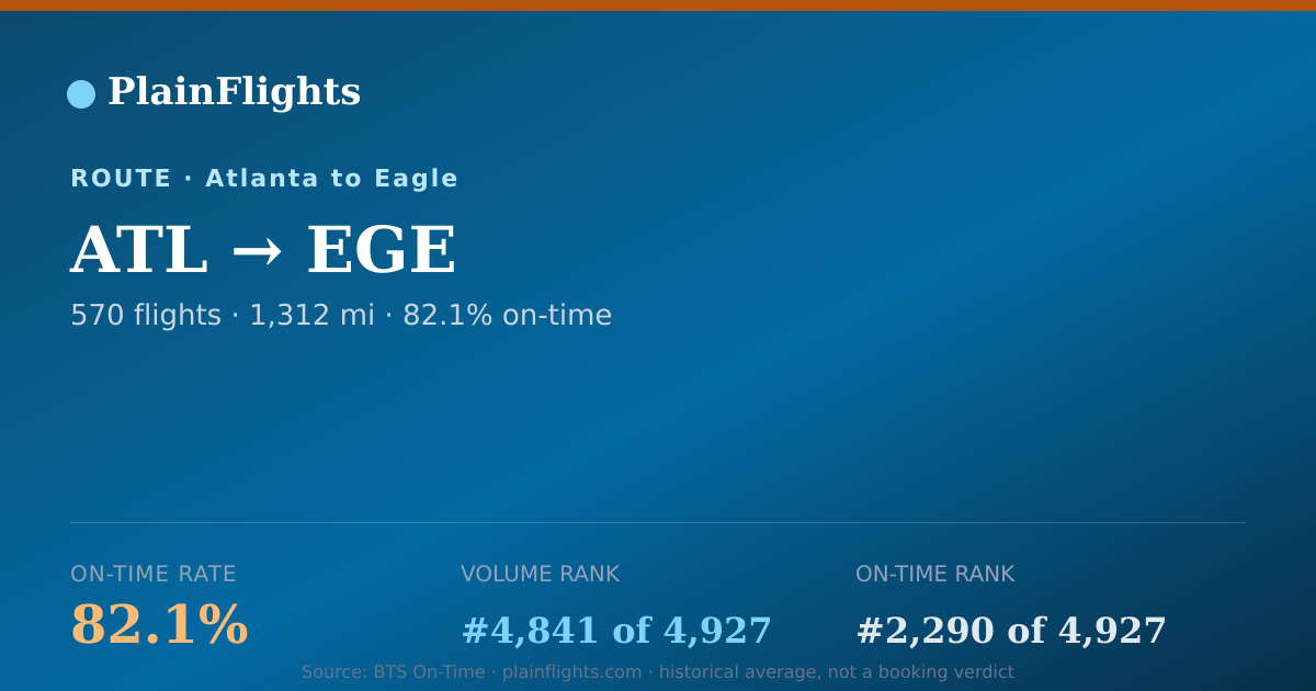 Shareable card for Atlanta to Eagle (ATL->EGE) - 82.1% On-Time | Flight Data