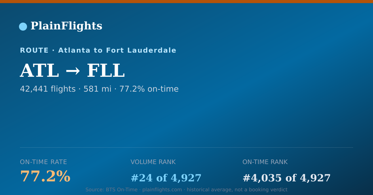 Shareable card for ATL-FLL: 77.2% on-time | PlainFlights
