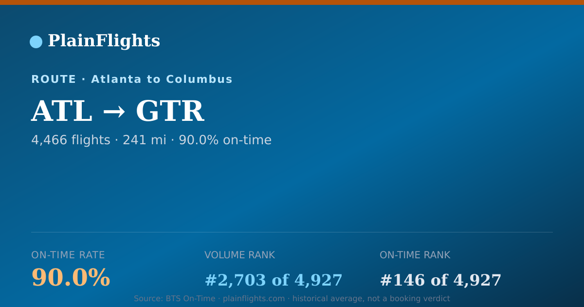 Shareable card for Atlanta to Columbus (ATL->GTR) - 90% On-Time | Flight Data
