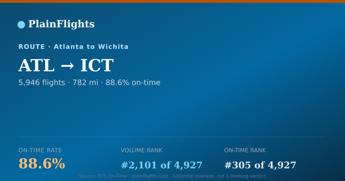 Shareable card for Atlanta to Wichita (ATL->ICT) - 88.6% On-Time | Flight Data