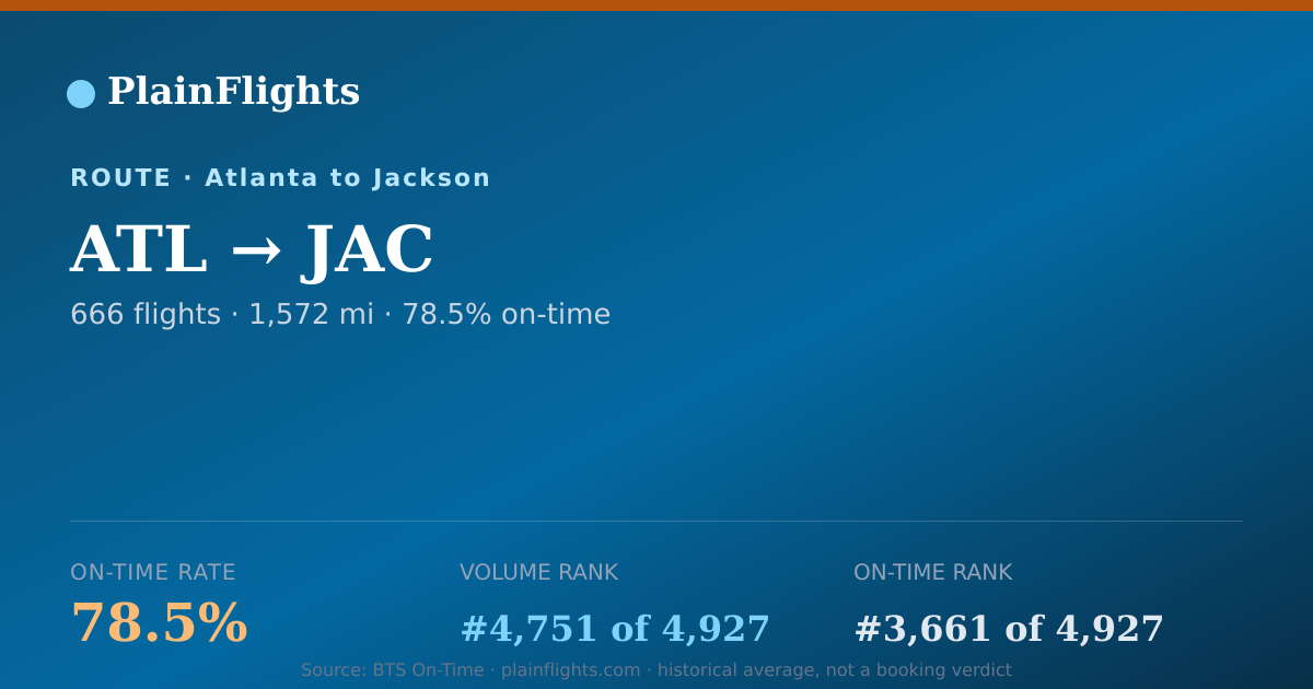 Shareable card for Atlanta to Jackson (ATL->JAC) - 78.5% On-Time | Flight Data
