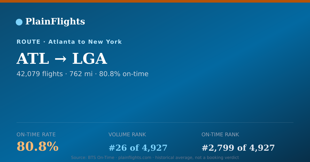 Shareable card for Atlanta to New York (ATL->LGA) - 80.8% On-Time | Flight Data