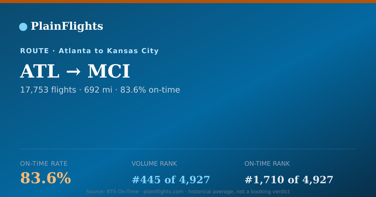 Shareable card for ATL-MCI: 83.6% on-time | PlainFlights