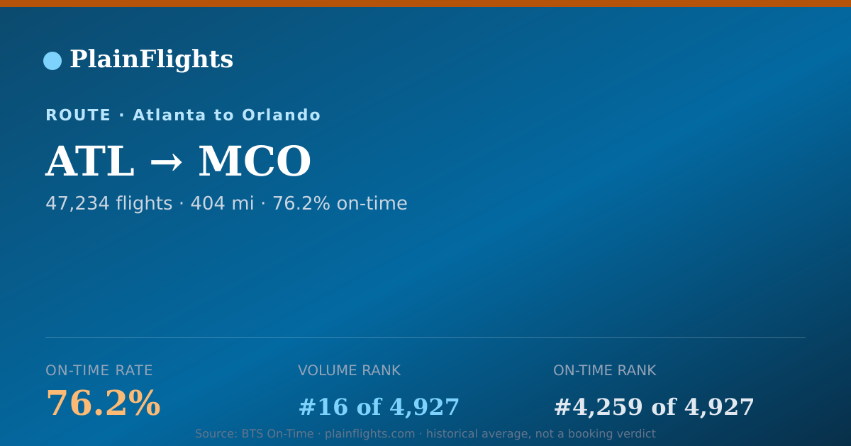 Shareable card for Atlanta to Orlando (ATL->MCO) - 76.2% On-Time | Flight Data
