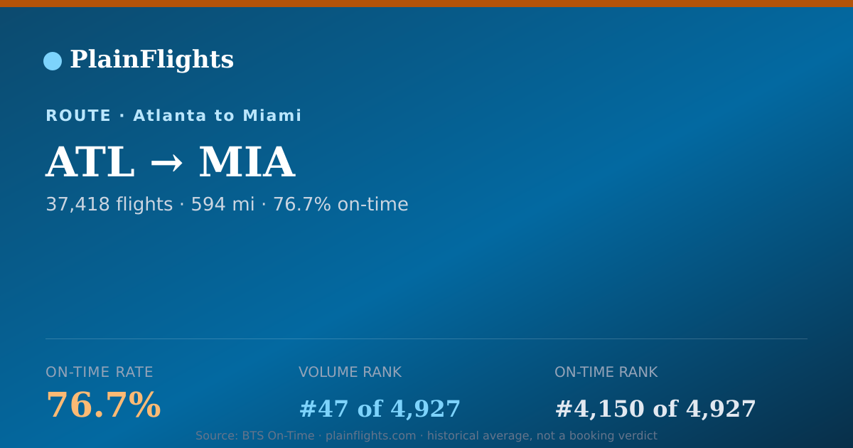 Shareable card for Atlanta to Miami (ATL->MIA) - 76.7% On-Time | Flight Data