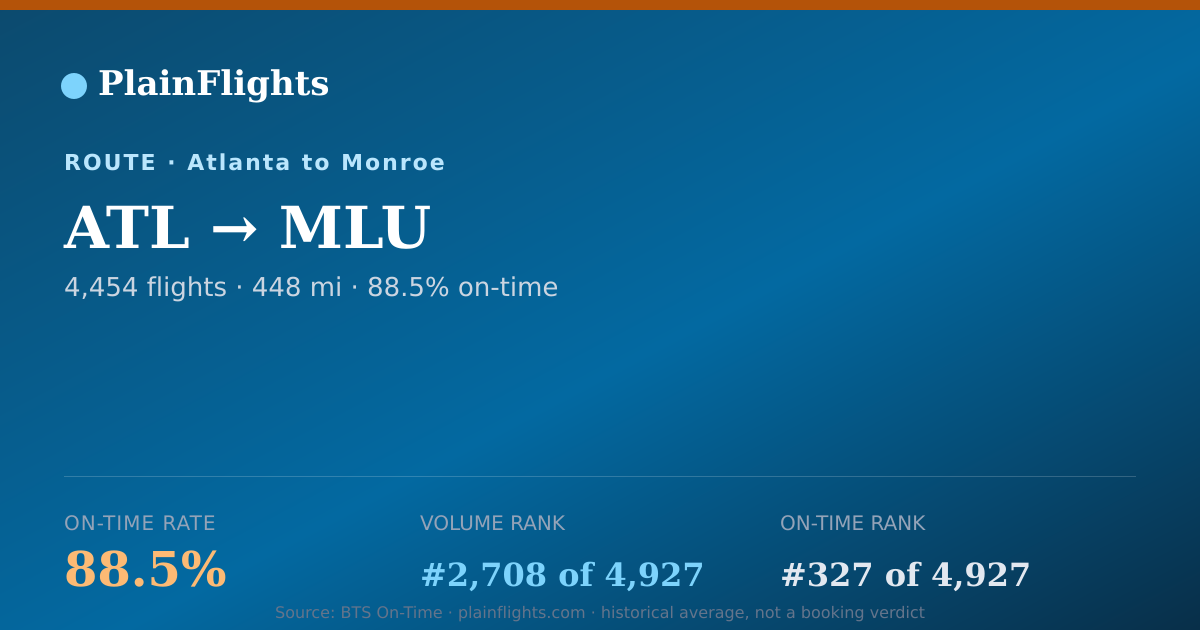 Shareable card for Atlanta to Monroe (ATL->MLU) - 88.5% On-Time | Flight Data