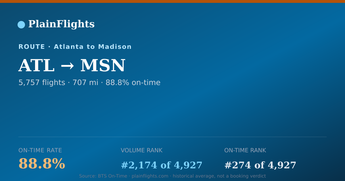 Shareable card for Atlanta to Madison (ATL->MSN) - 88.8% On-Time | Flight Data
