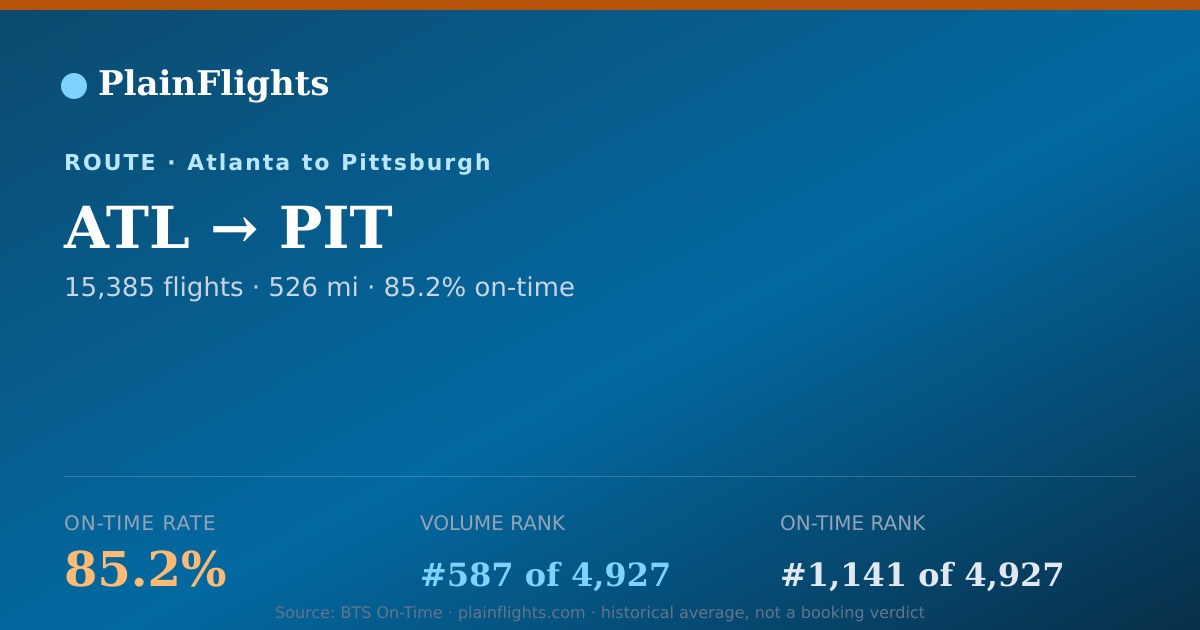 Shareable card for ATL-PIT: 85.2% on-time | PlainFlights