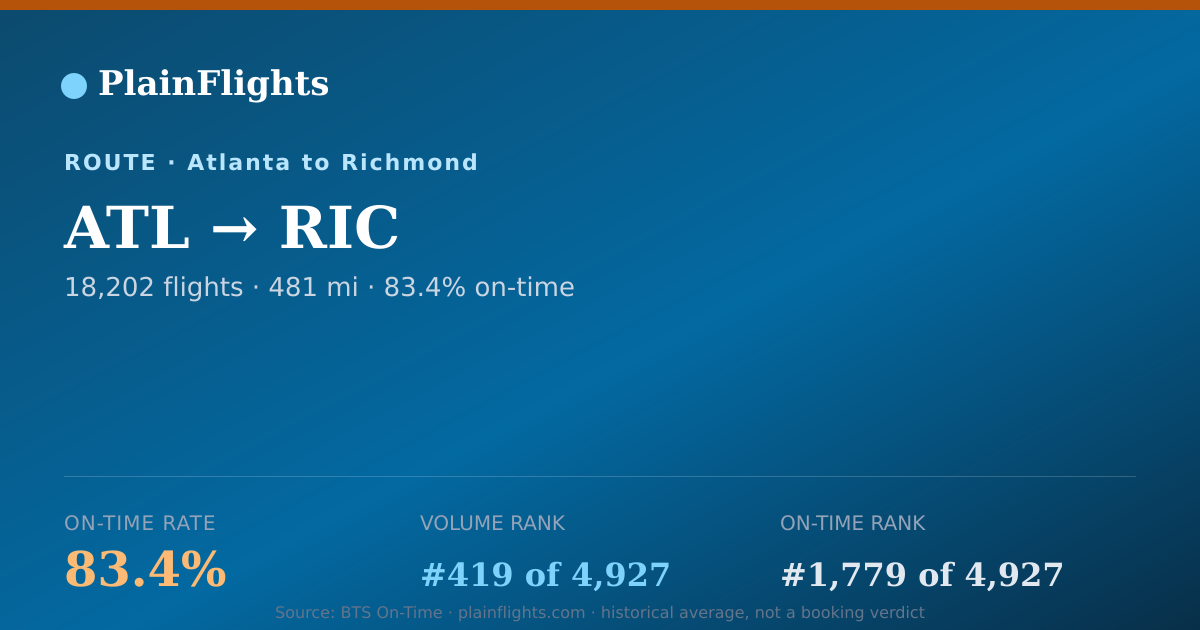 Shareable card for Atlanta to Richmond (ATL->RIC) - 83.4% On-Time | Flight Data