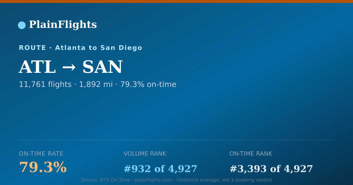 Shareable card for ATL-SAN: 79.3% on-time | PlainFlights