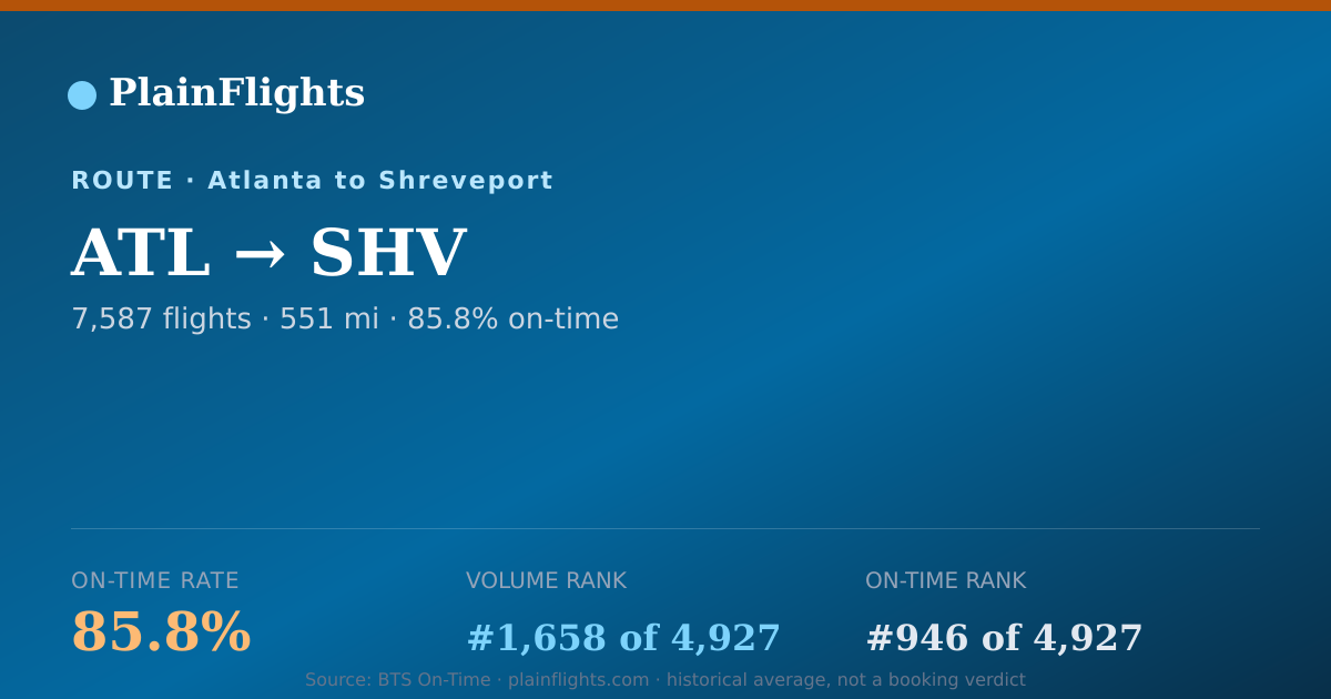 Shareable card for ATL-SHV: 85.8% on-time | PlainFlights