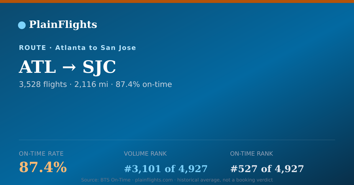 Shareable card for Atlanta to San Jose (ATL->SJC) - 87.4% On-Time | Flight Data