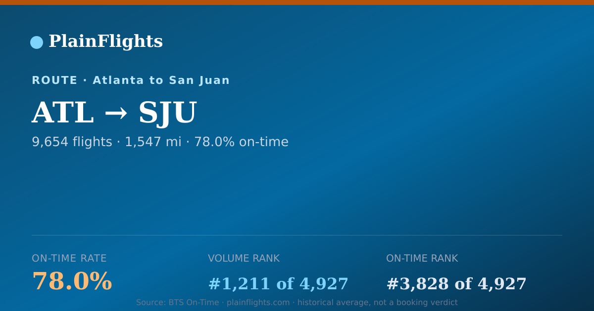 Shareable card for Atlanta to San Juan (ATL->SJU) - 78% On-Time | Flight Data