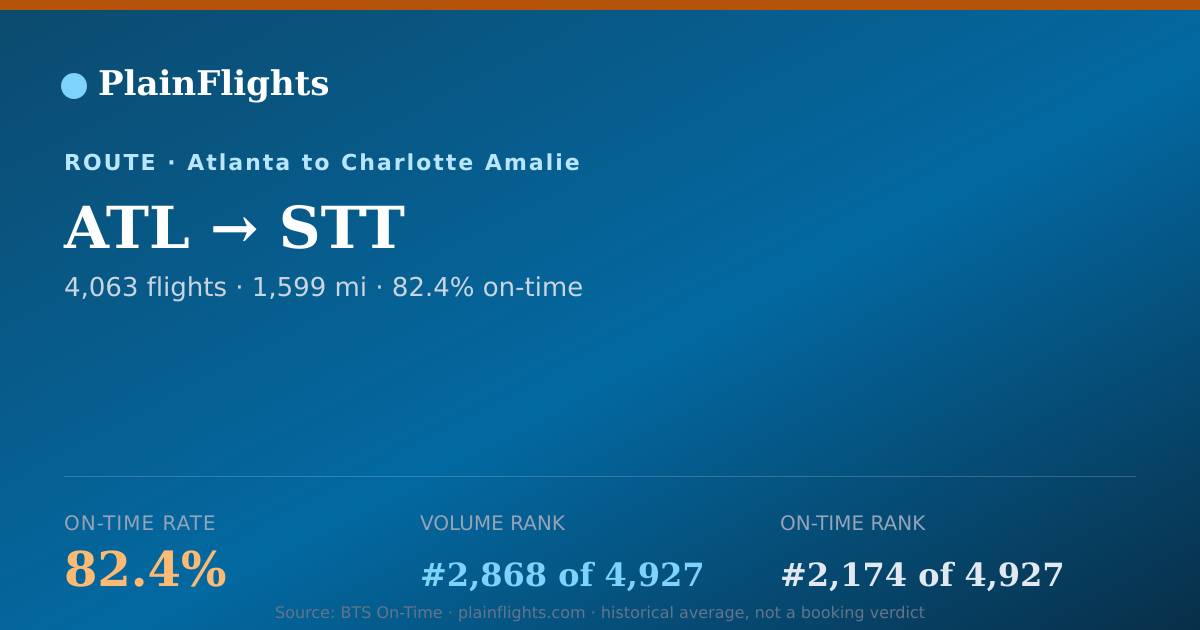 Shareable card for ATL-STT: 82.4% on-time | PlainFlights