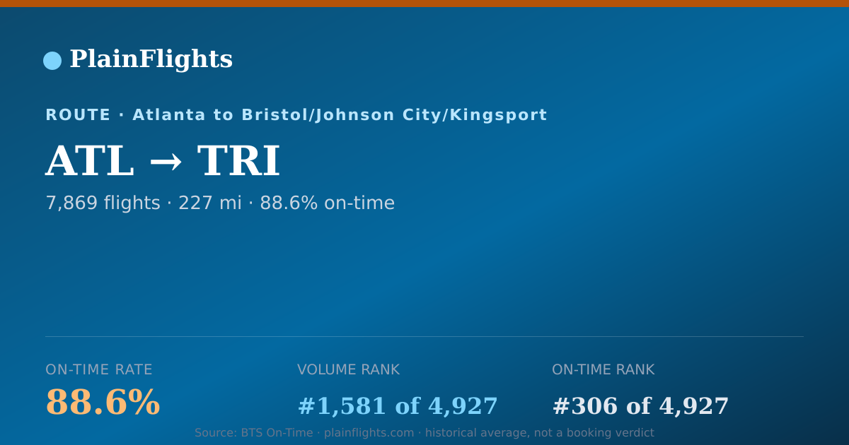 Shareable card for ATL-TRI: 88.6% on-time | PlainFlights