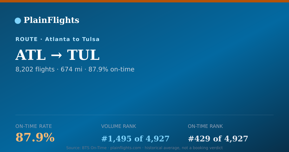 Shareable card for Atlanta to Tulsa (ATL->TUL) - 87.9% On-Time | Flight Data