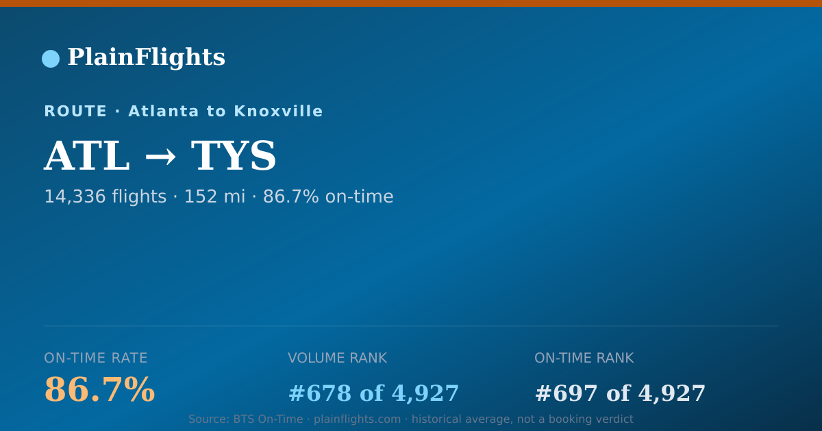 Shareable card for ATL-TYS: 86.7% on-time | PlainFlights