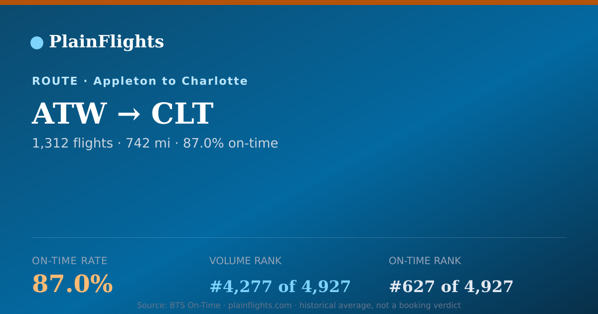 Shareable card for Appleton to Charlotte (ATW->CLT) - 87% On-Time | Flight Data