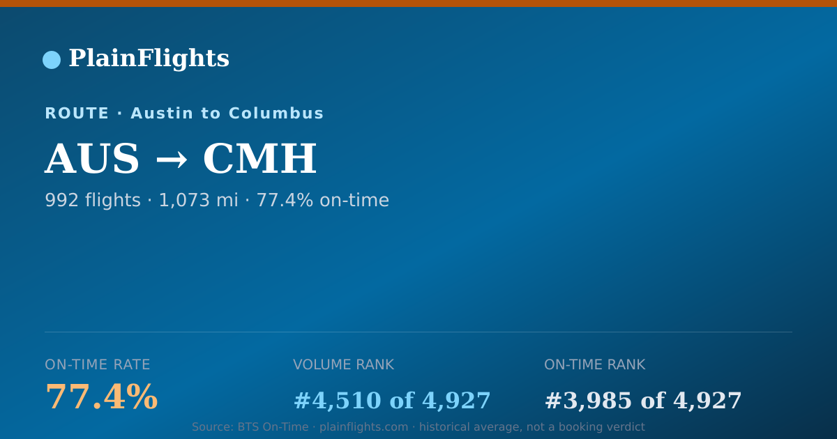 Shareable card for Austin to Columbus (AUS->CMH) - 77.4% On-Time | Flight Data