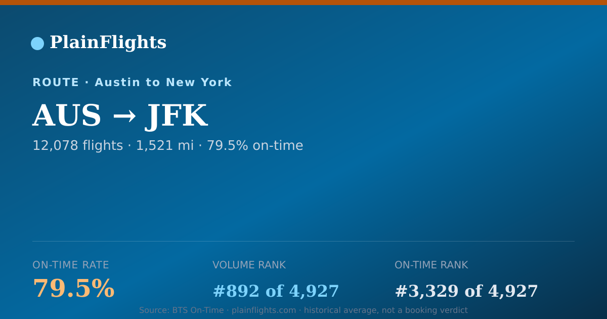 Shareable card for Austin to New York (AUS->JFK) - 79.5% On-Time | Flight Data